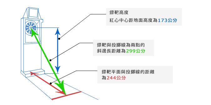 到鏢靶的距離