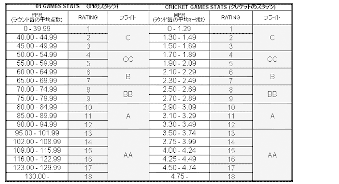 80% Stuts機的 Flight表（DARTS LIVE）