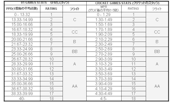 100% Stuts機的 Flight表（Ｄ１、PHOENIX、GALAXY）