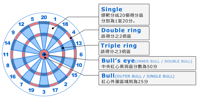 飛鏢靶面是由1~20的數字配置，並再細分為兩倍區三倍區